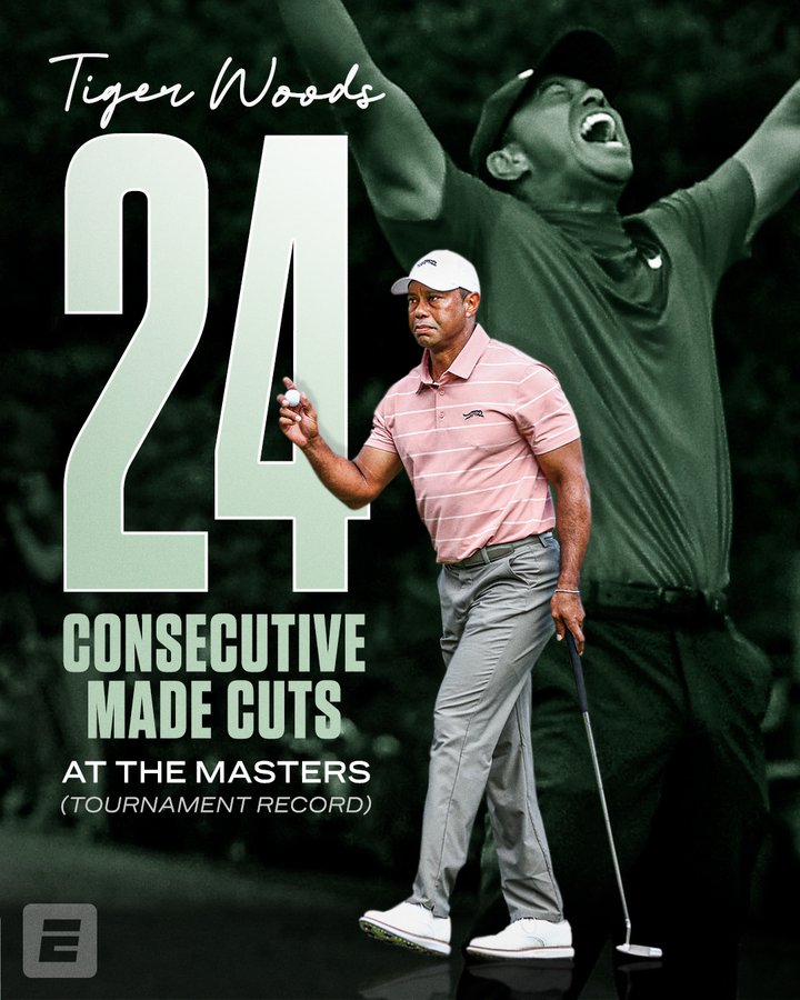 Tiger Woods sets impressive Masters record video below …..