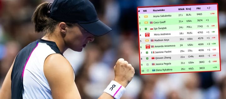 ‎Tak jest! Oto ranking WTA po thrillerze Igi Świątek w US Open