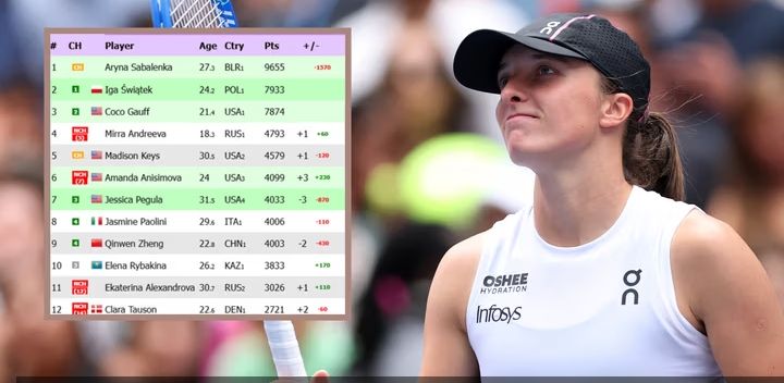 Stało się! Tak wygląda ranking WTA po wielkiej wygranej Igi Świątek w US Open